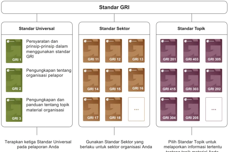 Gambar 1. Standar GRI: Standar Universal, Sektor, dan Topik