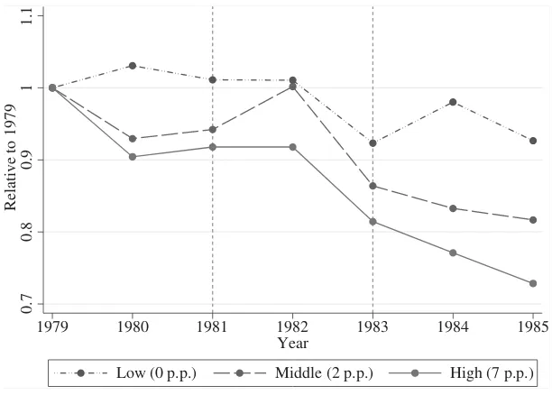 Figure 3Total Suspended Particulate Levels by 1981–83 Change in Relative Manufacturing
