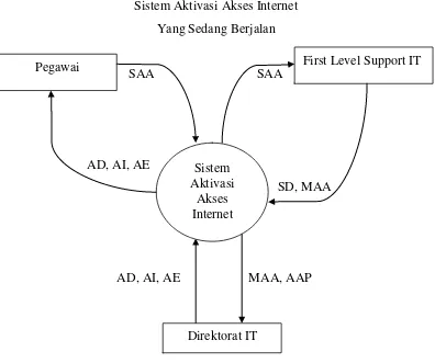 GAMBAR 4.5. Diagram Kontek Sistem Aktivasi Akses Internet 