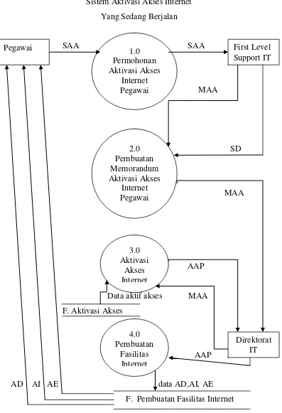 GAMBAR 4.6.  DFD Sistem Aktivasi Akses Internet  