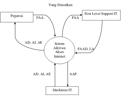 GAMBAR 4.9. Diagram Kontek Sistem Aktivasi Akses Internet  