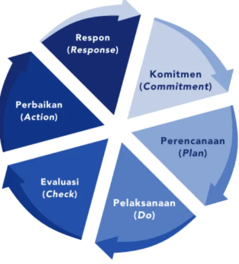 Gambar 1 Siklus Plan, Do, Check, Action