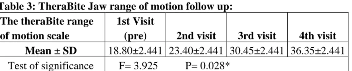 Table 3: TheraBite Jaw range of motion follow up: 