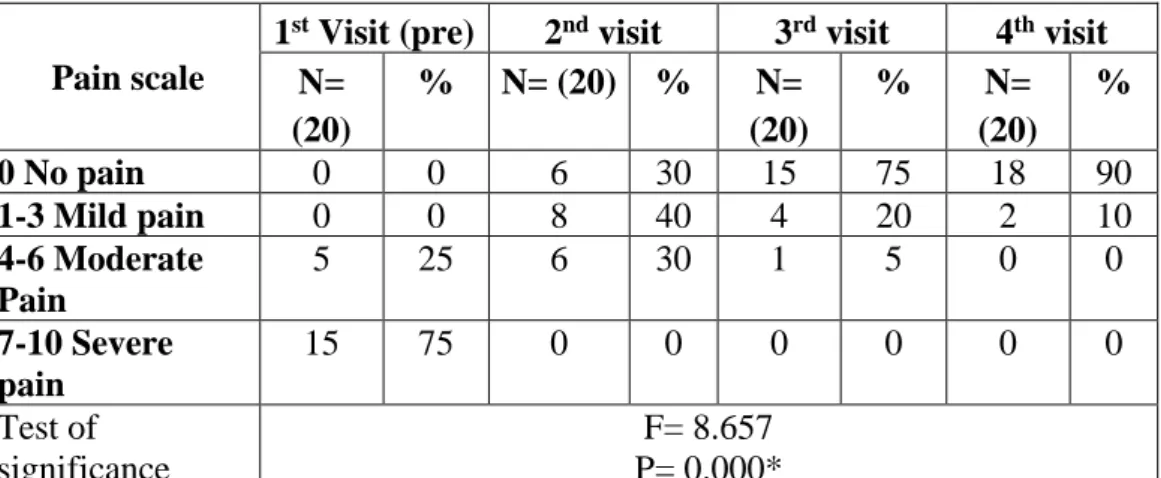 Table 5:  Degree of pain of studied patient: 