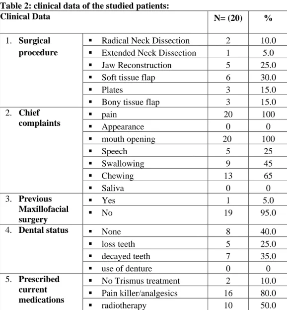 Table  2  represents  the  clinical  data  of  the  study  group;  as  regards  to  surgical  procedure; the highest percentage of patient had been undergone soft tissue flap  surgery and Jaw Reconstruction surgeries (30%, 25%) respectively