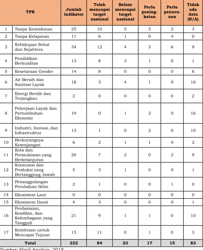 Tabel 2.31  Capaian TPB Daerah 