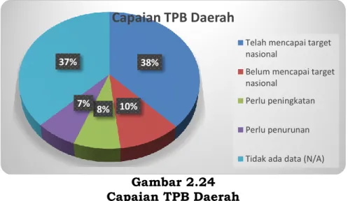 Gambar 2.24  Capaian TPB Daerah  (Sumber : Hasil analisis 2018) 