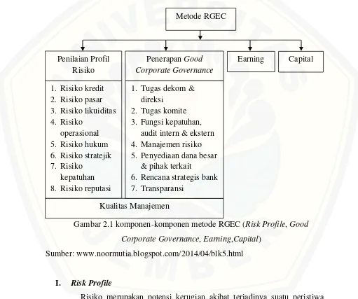 Gambar 2.1 komponen-komponen metode RGEC (Risk Profile, Good 