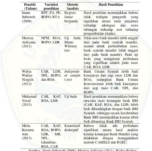 Tabel 2.2 Ringkasan Penelitian Terdahulu 