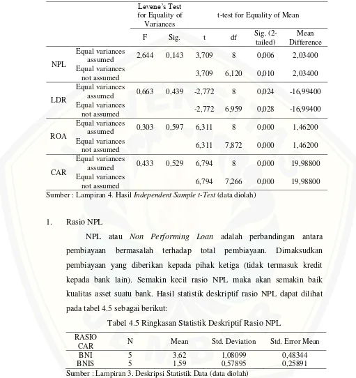 Tabel 4.5 Ringkasan Statistik Deskriptif Rasio NPL 
