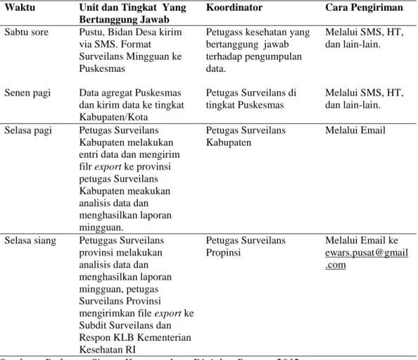 Tabel 2.2 Alur Data EWARS  Waktu  Unit dan Tingkat  Yang 