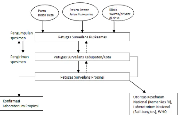 Gambar 2.1 Proses Pengiriman Data Pelaksanaan EWARS 