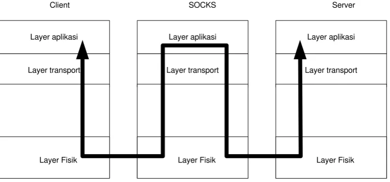 Gambar 2.6 Posisi SOCKS 