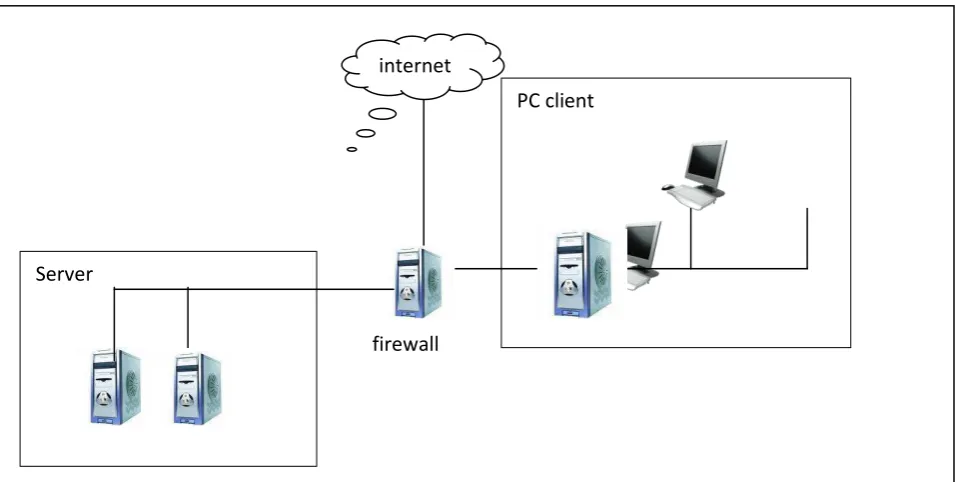 Gambar 2.8  Implementasi Firewall Tunggal 