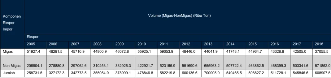 Tabel 1.5. Volume Ekspor di Indonesia pada periode 2005– 2018 sumber : bps.go.id, 2019