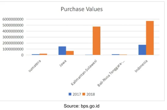 Table Sales Values