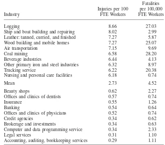 Table A2Top and Bottom Ten Injury Rates by Industry, 1982–2001 BLS