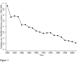 Figure 1Fatality Rates, 1982–2001