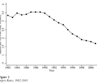 Figure 2Injury Rates, 1982–2001