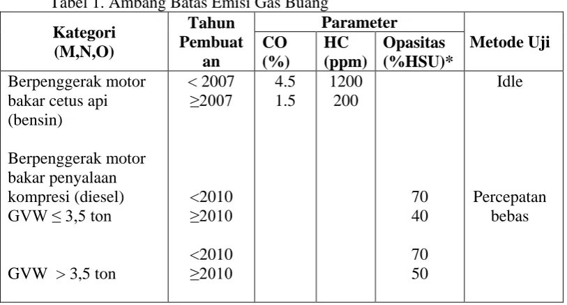 Tabel 1. Ambang Batas Emisi Gas Buang Tahun Parameter 