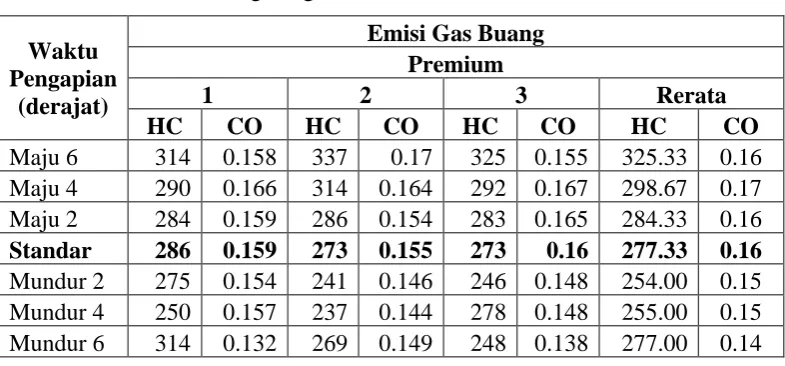 Tabel 4.   Emisi Gas Buang dengan BBM Premium 