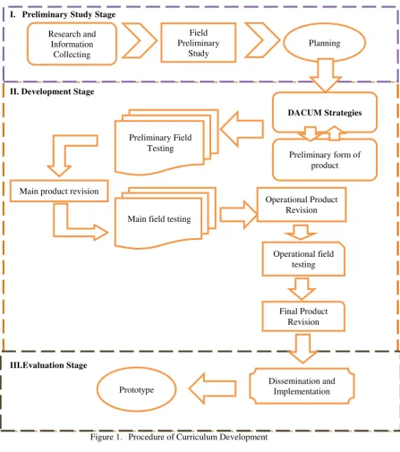 Figure 1. Procedure of Curriculum Development 