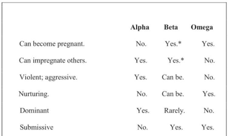 Figure 7. Common Traits of Alphas, Betas, and Omegas 