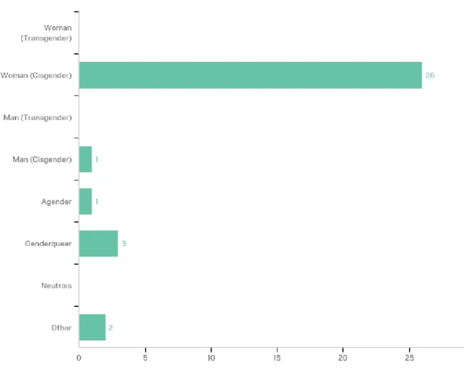Figure 8. Responses to the question, “Which term most closely fits your gender identity?” 
