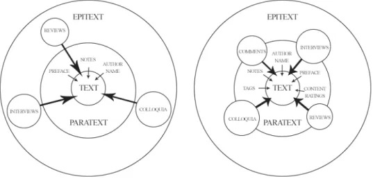 Figure 1. Comparing proximity and impact of epitext and paratext upon texts; at left, a  representation of the impact relationship in standard printed literature; at right, the  relationship in online fanfiction published on AO3