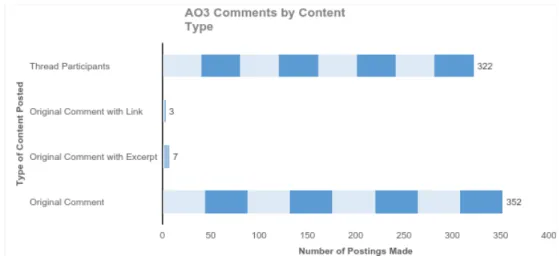 Figure 5. AO3 comments by content type. 