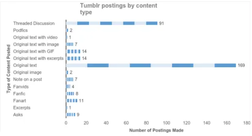 Figure 6. Tumblr postings by content type. 