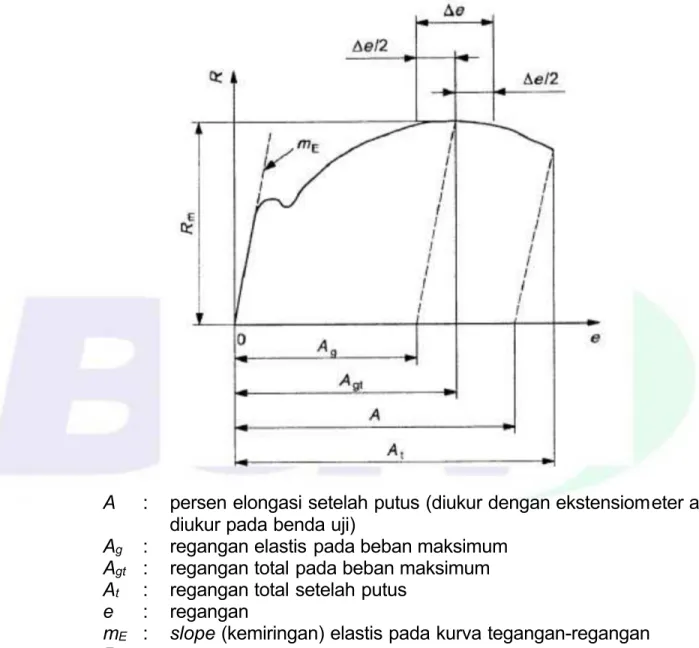Gambar 1 – Definisi perpanjangan 3.15