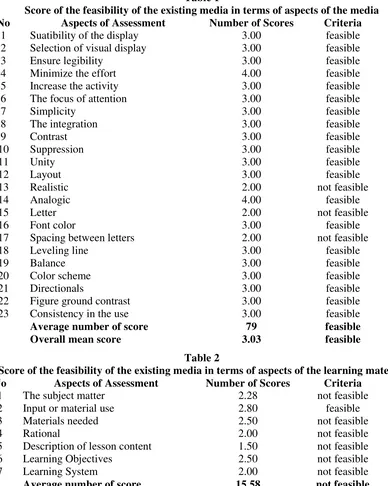 Table 1 Score of the feasibility of the existing media in terms of aspects of the media 