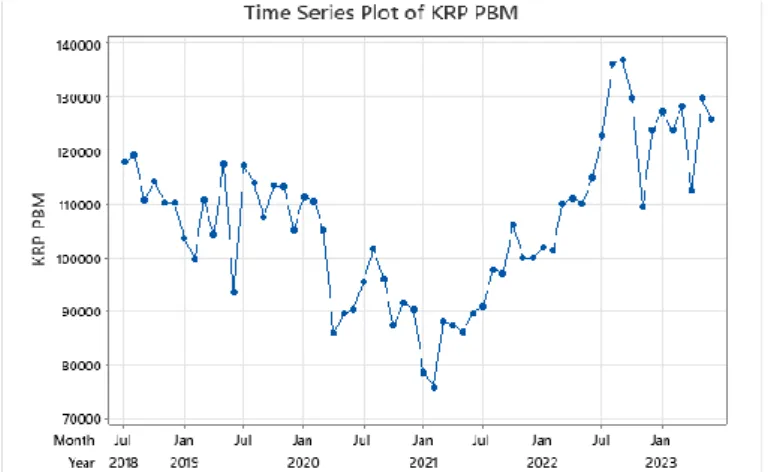 Gambar 4.1.1.1 Time Series Plot KRP Prabumulih 