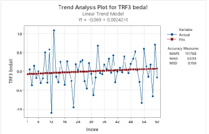 Gambar 4.1.1.7 Trend Analysis plot TRF3 beda 1 KRP Prabumulih 