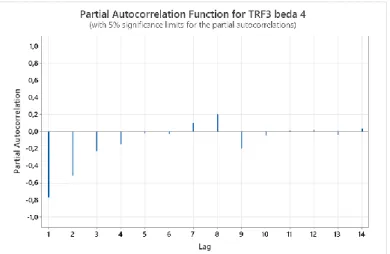 Gambar 4.1.1.12 Partial Autocorrelation Function for TRF3 beda 4 KRP  Prabumulih 