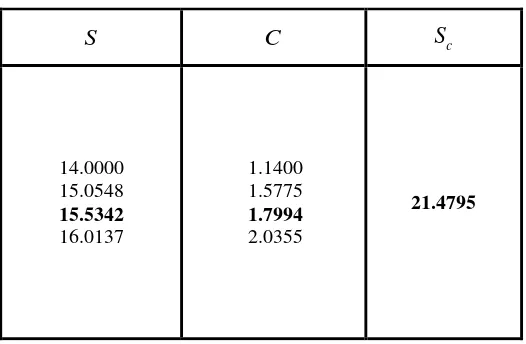 Tabel 1. Hasil perhitungan numerik opsi beli 