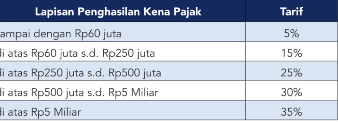 Tabel 6.1 Tarif Umum PPh Pasal 17 (1) a UU PPh