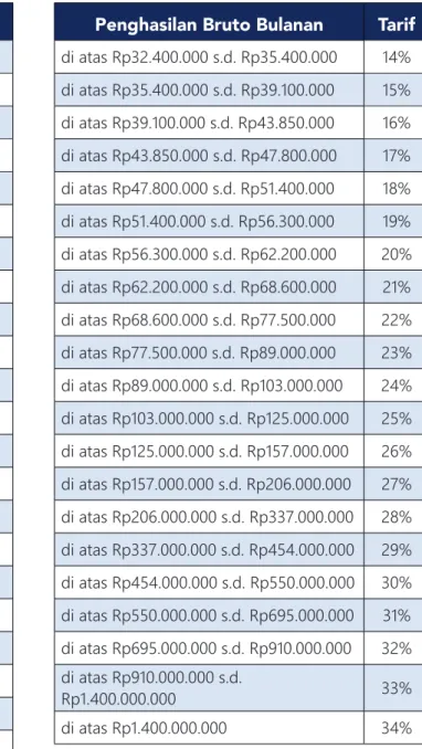 Tabel 6.2 Tarif Efektif Bulanan Kategori A