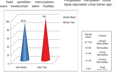 Gambar 1. Diagram Batang Kualitas Modul 