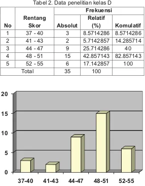 Tabel 2. Data penelitian kelas D 