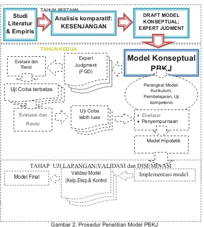 Gambar 2. Prosedur Penelitian Model PBKJ 