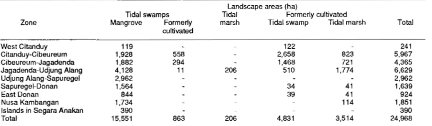 Table 2.1. Tidal swamp and associated saline areas, Segara Anakan and environs (Ludwig 1984)