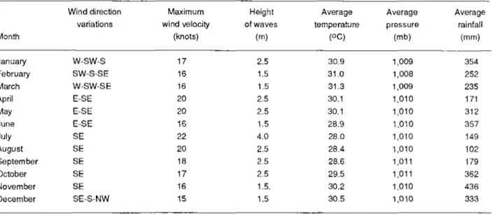 Table 2.3. Climatological data for Cilacap and  its  adjacent area in maximum and average of  10 years  (Uktolseya  1984)