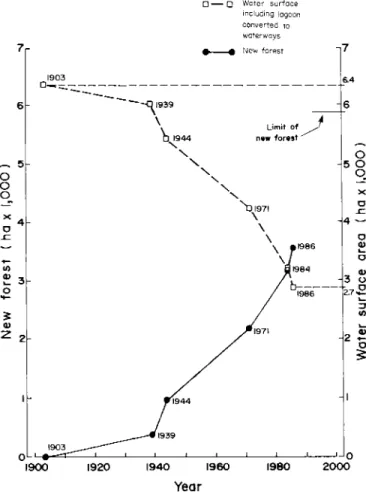 Fig.  2.1 1.  Historical curves  of  water  surface  and  new forest  areas  since  1903 (ECI  1987)