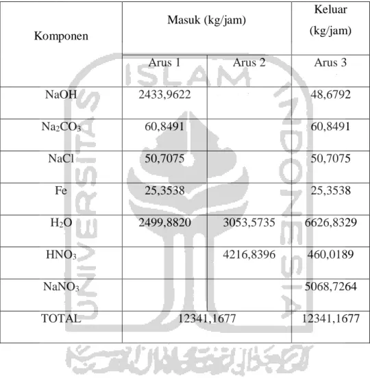 Tabel 4.3. Neraca Massa  Reaktor ( R-01 ) 