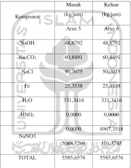 Tabel 4.6. Neraca Massa Kristalizer ( CR-01 ) 