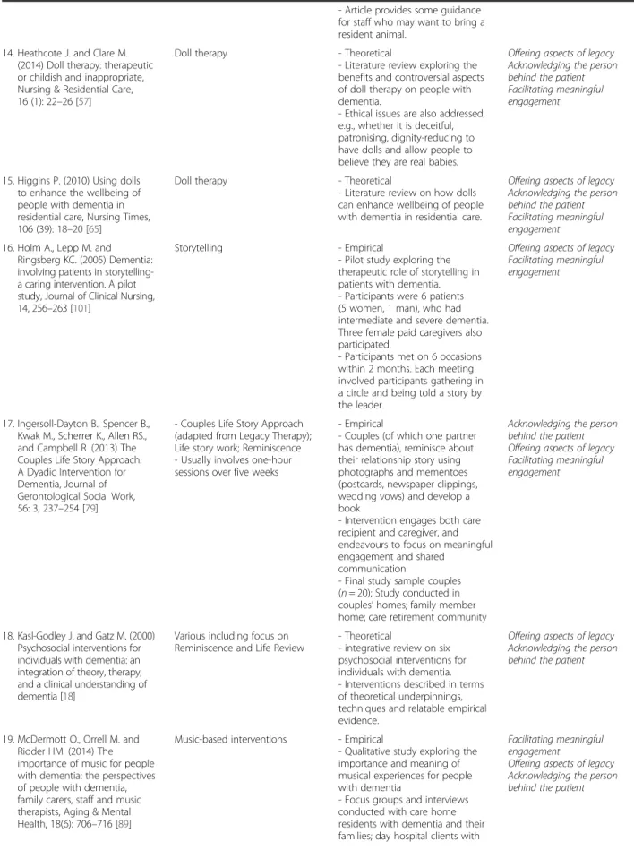 Table 3 Overview of included articles (Continued)