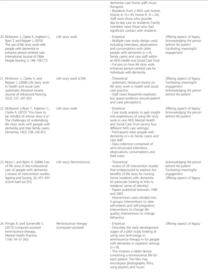 Table 3 Overview of included articles (Continued)