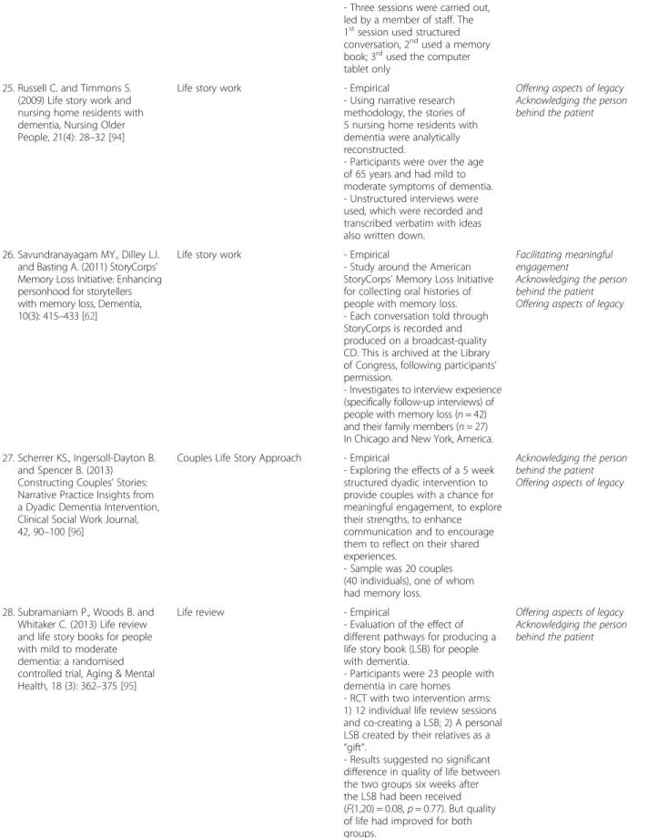 Table 3 Overview of included articles (Continued)